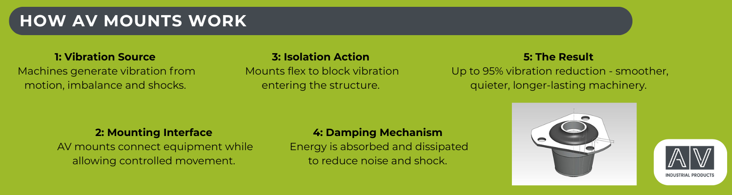 How do Anti-Vibration Mounts Work? Part 2