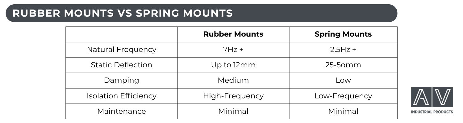 Rubber Mounts vs Spring Mounts: Which is Better For Your Equipment - part 3