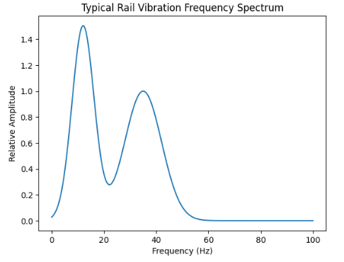 Anti-Vibration Technology for Rail and Mass Transit Part 2