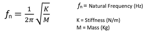 Vibration Engineering – ‘How it works’ 4