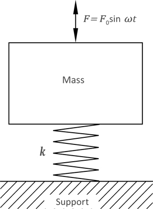 Vibration Engineering – ‘How it works’ image