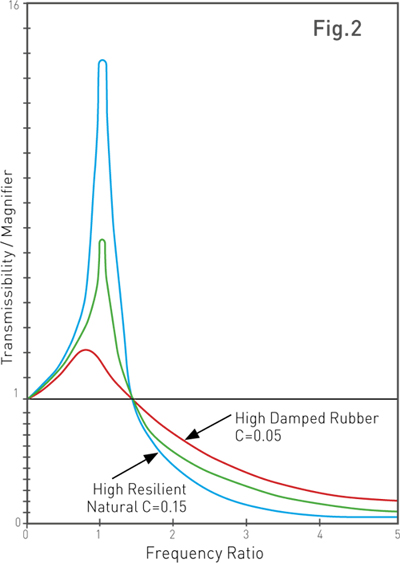 Vibration Engineering – ‘How it works’ 7