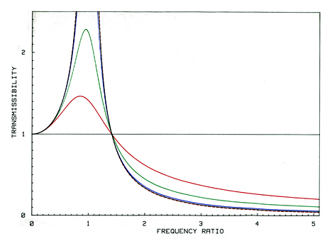 What Is Vibration Monitoring?